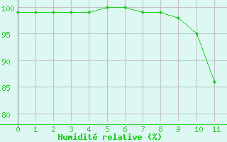 Courbe de l'humidit relative pour Limoges (87)