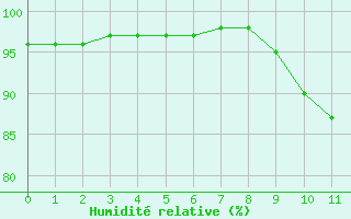 Courbe de l'humidit relative pour Magnanville (78)