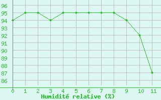 Courbe de l'humidit relative pour Magescq (40)