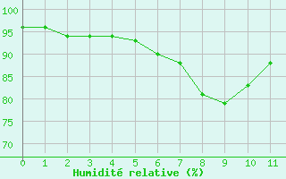 Courbe de l'humidit relative pour Kauhajoki Kuja-kokko