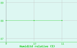 Courbe de l'humidit relative pour Cosford Royal Air Force Base