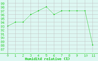 Courbe de l'humidit relative pour La Lande-sur-Eure (61)