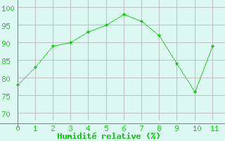 Courbe de l'humidit relative pour Fontaine-Gurin (49)