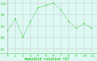 Courbe de l'humidit relative pour Marsens