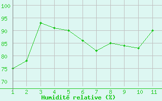 Courbe de l'humidit relative pour Hornsund