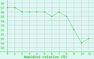 Courbe de l'humidit relative pour La Souterraine (23)