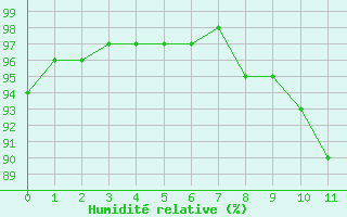 Courbe de l'humidit relative pour Cuxac-Cabards (11)