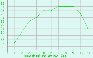 Courbe de l'humidit relative pour Saintes (17)