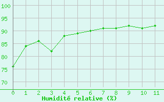 Courbe de l'humidit relative pour Quiberon-Arodrome (56)