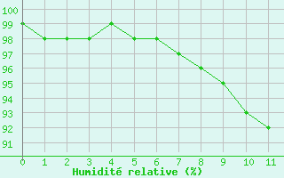 Courbe de l'humidit relative pour Essen