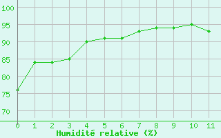 Courbe de l'humidit relative pour Douzy (08)