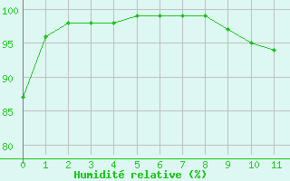 Courbe de l'humidit relative pour Chamonix-Mont-Blanc (74)