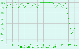 Courbe de l'humidit relative pour Schaffen (Be)