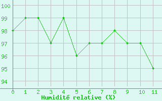 Courbe de l'humidit relative pour Rodez (12)