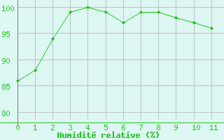 Courbe de l'humidit relative pour Hornbjargsviti