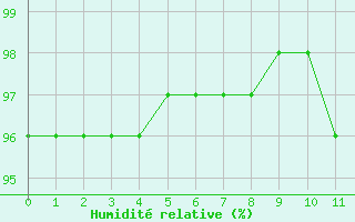 Courbe de l'humidit relative pour Sivry-Rance (Be)