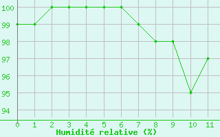 Courbe de l'humidit relative pour Fjaerland Bremuseet