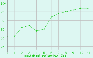 Courbe de l'humidit relative pour Renwez (08)
