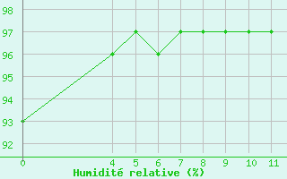 Courbe de l'humidit relative pour Saint-Clment-de-Rivire (34)