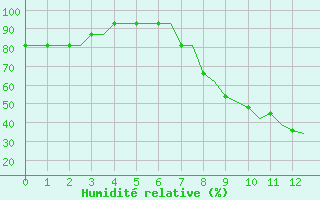 Courbe de l'humidit relative pour Logrono (Esp)