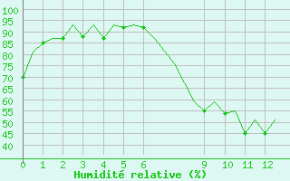 Courbe de l'humidit relative pour San Sebastian (Esp)