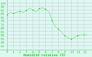 Courbe de l'humidit relative pour Gerona (Esp)