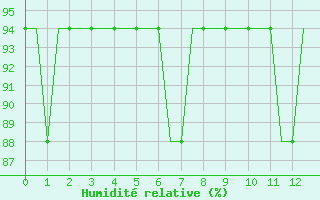 Courbe de l'humidit relative pour Lydd Airport