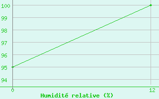 Courbe de l'humidit relative pour Sortland