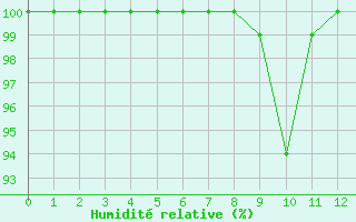 Courbe de l'humidit relative pour Le Plnay (74)