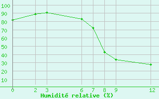 Courbe de l'humidit relative pour Beja