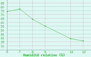 Courbe de l'humidit relative pour El Borma