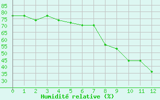 Courbe de l'humidit relative pour Madrid / Retiro (Esp)