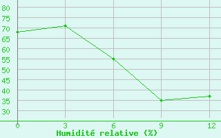 Courbe de l'humidit relative pour Pacelma