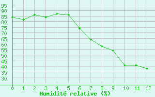 Courbe de l'humidit relative pour Oehringen