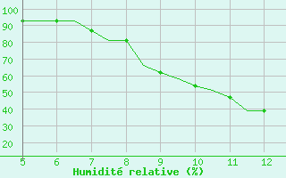 Courbe de l'humidit relative pour Ciudad Real