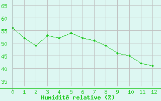 Courbe de l'humidit relative pour Grchen