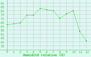 Courbe de l'humidit relative pour Monte Rosa