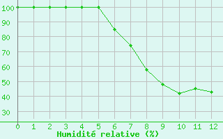 Courbe de l'humidit relative pour Bekescsaba