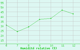 Courbe de l'humidit relative pour Cap Mele (It)