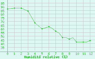 Courbe de l'humidit relative pour Nal'Cik