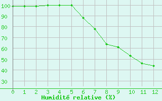 Courbe de l'humidit relative pour Mallersdorf-Pfaffenb