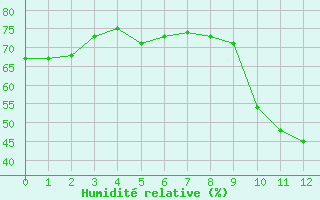 Courbe de l'humidit relative pour Lignerolles (03)