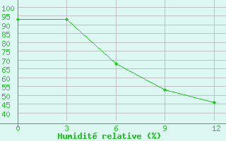 Courbe de l'humidit relative pour Radishchevo