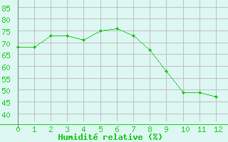 Courbe de l'humidit relative pour Estoher (66)