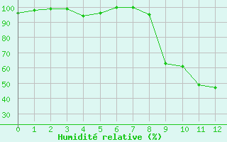 Courbe de l'humidit relative pour Titlis