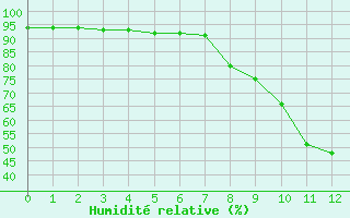 Courbe de l'humidit relative pour Piotta