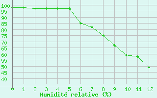 Courbe de l'humidit relative pour Roville-aux-Chnes (88)