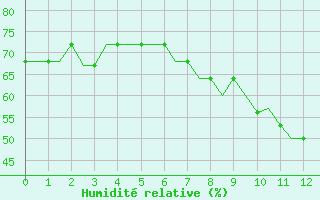 Courbe de l'humidit relative pour Paderborn / Lippstadt