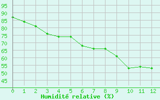 Courbe de l'humidit relative pour Marignane (13)