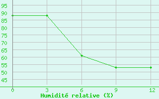 Courbe de l'humidit relative pour Kovda